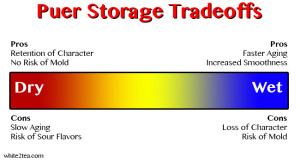 Puer Storage Tradeoffs
